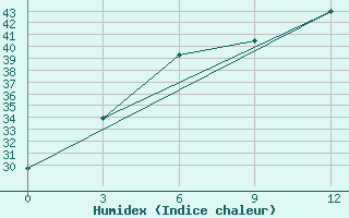 Courbe de l'humidex pour Sialkot