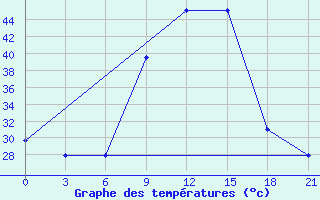 Courbe de tempratures pour Medenine