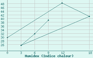 Courbe de l'humidex pour Ghor El Safi