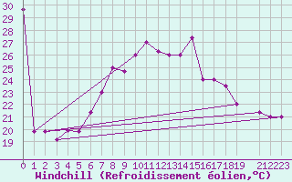 Courbe du refroidissement olien pour Nampula