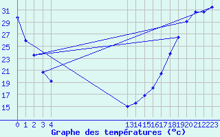 Courbe de tempratures pour La Paz, B. C. S.