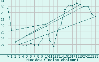 Courbe de l'humidex pour Montredon des Corbires (11)