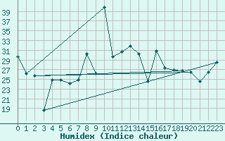 Courbe de l'humidex pour Mlaga, Puerto