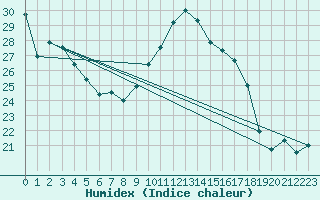 Courbe de l'humidex pour Renwez (08)