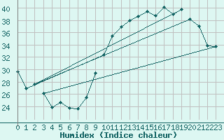 Courbe de l'humidex pour Nantes (44)