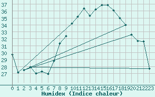 Courbe de l'humidex pour Bujarraloz