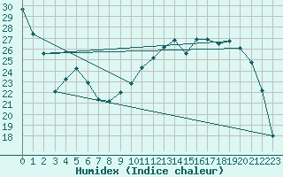 Courbe de l'humidex pour Romorantin (41)