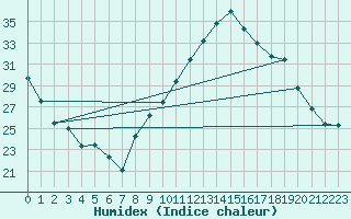 Courbe de l'humidex pour Toulouse-Blagnac (31)