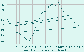 Courbe de l'humidex pour Manlleu (Esp)