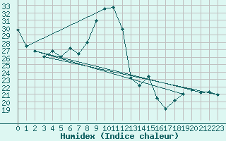 Courbe de l'humidex pour Plussin (42)