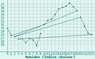 Courbe de l'humidex pour Xert / Chert (Esp)