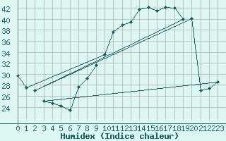 Courbe de l'humidex pour Ble / Mulhouse (68)