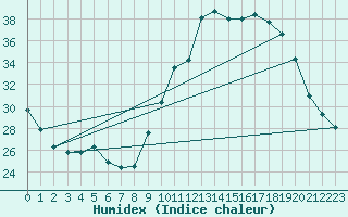 Courbe de l'humidex pour Embrun (05)