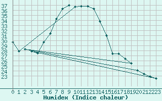 Courbe de l'humidex pour Milhostov