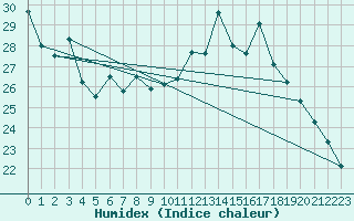 Courbe de l'humidex pour Montpellier (34)