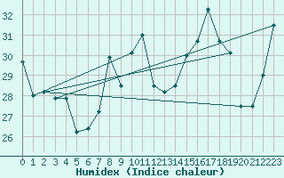 Courbe de l'humidex pour Mlaga, Puerto