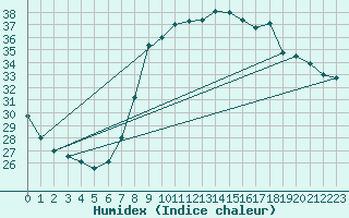 Courbe de l'humidex pour Bastia (2B)