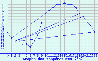 Courbe de tempratures pour Adrar
