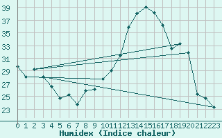 Courbe de l'humidex pour Cazaux (33)