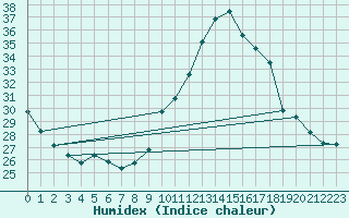 Courbe de l'humidex pour Corsept (44)