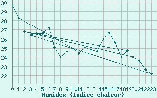 Courbe de l'humidex pour Auch (32)