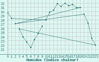 Courbe de l'humidex pour Nancy - Essey (54)