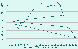 Courbe de l'humidex pour Aadorf / Tnikon