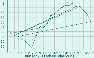 Courbe de l'humidex pour Savens (82)