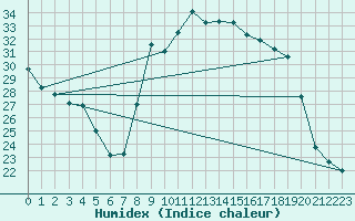 Courbe de l'humidex pour Bastia (2B)