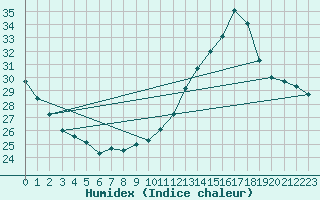 Courbe de l'humidex pour Toulouse-Francazal (31)