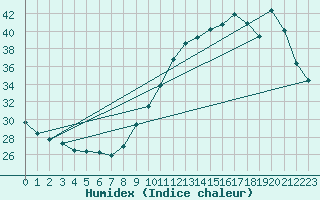 Courbe de l'humidex pour Souprosse (40)