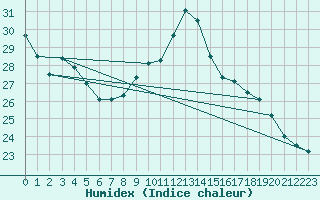 Courbe de l'humidex pour Montauban (82)