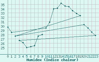 Courbe de l'humidex pour Albi (81)