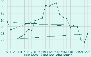 Courbe de l'humidex pour Cressier