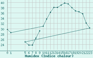 Courbe de l'humidex pour Colmar-Ouest (68)