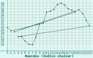 Courbe de l'humidex pour Verges (Esp)