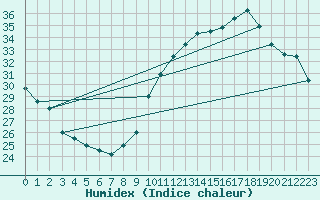 Courbe de l'humidex pour Orly (91)