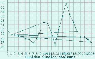 Courbe de l'humidex pour Vannes-Sn (56)