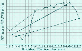 Courbe de l'humidex pour Calvi (2B)