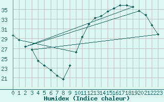 Courbe de l'humidex pour Ciudad Real (Esp)