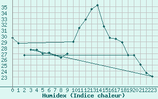 Courbe de l'humidex pour Gand (Be)