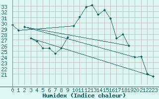 Courbe de l'humidex pour Rochefort Saint-Agnant (17)