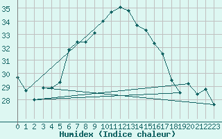 Courbe de l'humidex pour Vigna Di Valle