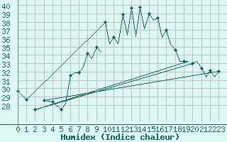 Courbe de l'humidex pour Reus (Esp)