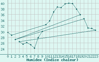 Courbe de l'humidex pour Le Luc - Cannet des Maures (83)