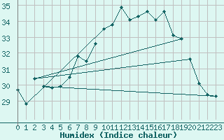 Courbe de l'humidex pour Ile du Levant (83)