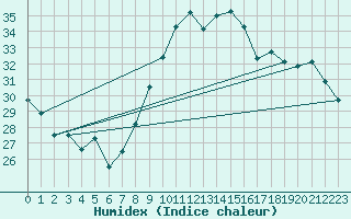 Courbe de l'humidex pour Vinars