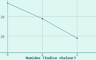 Courbe de l'humidex pour Cuiaba Aeroporto