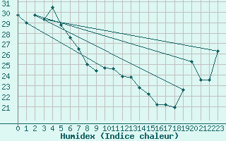 Courbe de l'humidex pour Hervey Bay