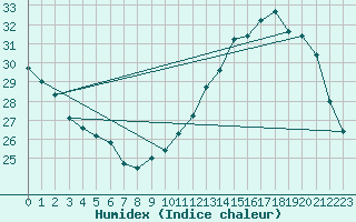 Courbe de l'humidex pour Mirepoix (09)